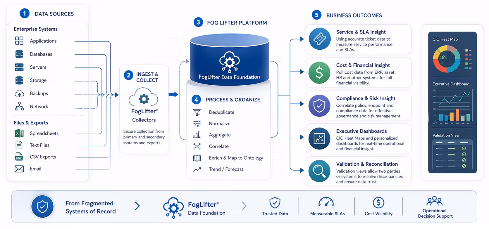 How FogLifter works: enterprise data sources flow through FogLifter Collectors into the FogLifter Data Foundation, which deduplicates, normalizes, aggregates, correlates, enriches, and forecasts data — producing service & SLA insight, cost & financial insight, compliance & risk insight, executive dashboards, and validation & reconciliation views.